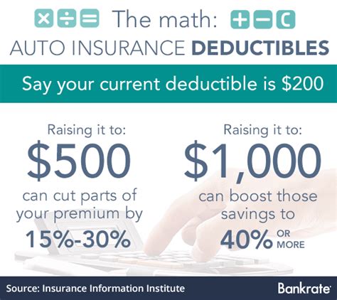 0 Deductible Car Insurance