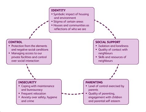 0 Psychosocial Processes Thought To Link Between Housing And Mental Download Scientific Diagram