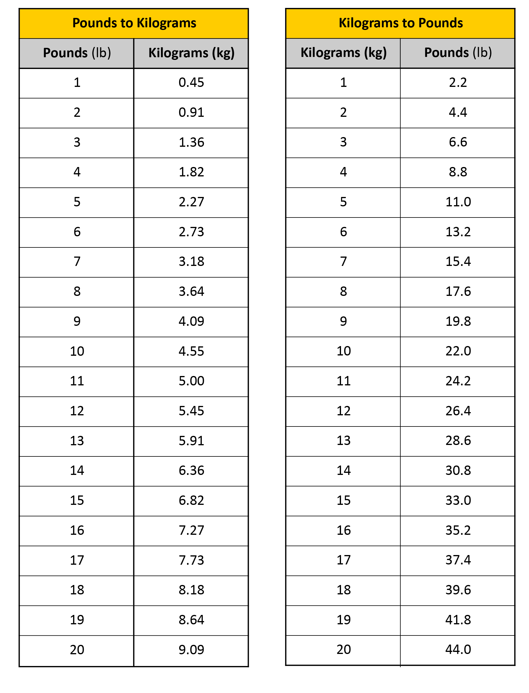 1 5 Kilograms To Pounds Converter 1 5 Kg To Lbs Converter