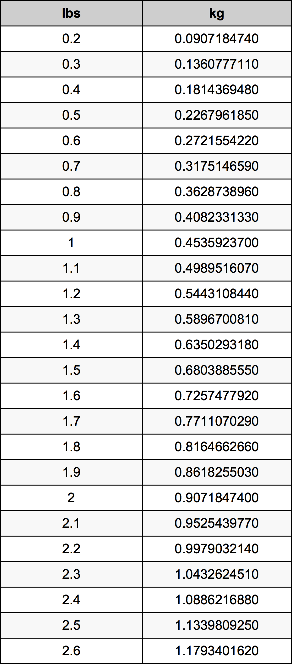 1 Kg To Lbs