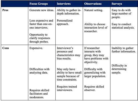 1 Summary Of Some Pros And Cons Of Different Methodologies For