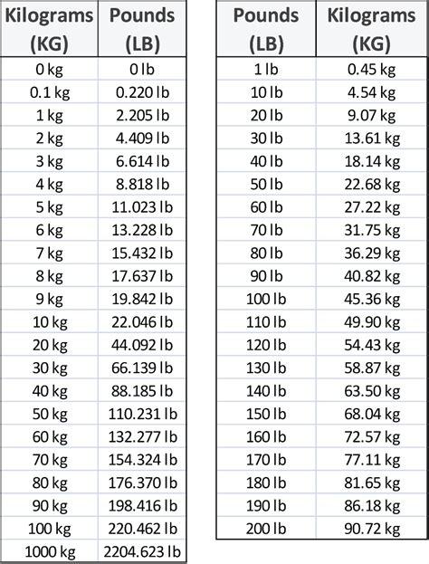 10 1 Kilograms To Pounds Converter 10 1 Kg To Lbs Converter