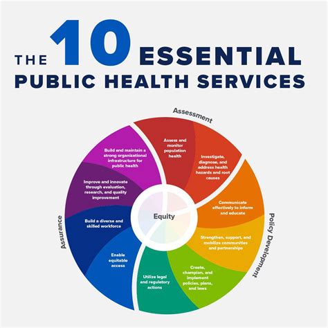 10 Branches Of Public Health