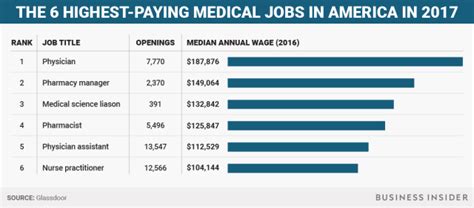 10 Highest Paying Medical Careers