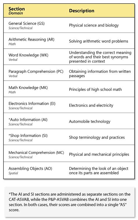 10 Parts Of Asvab Test