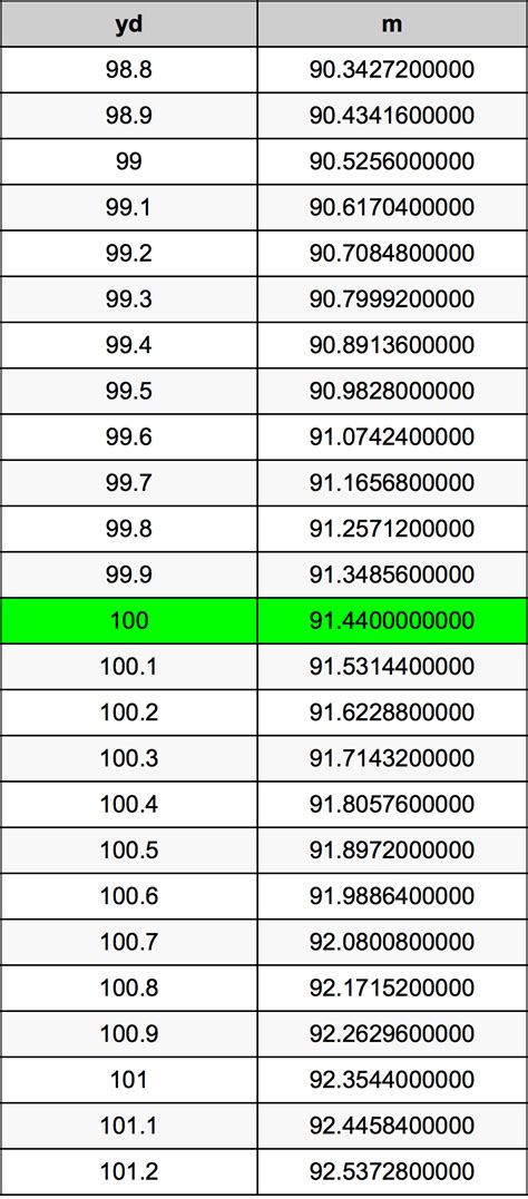 100 Yard To Meter