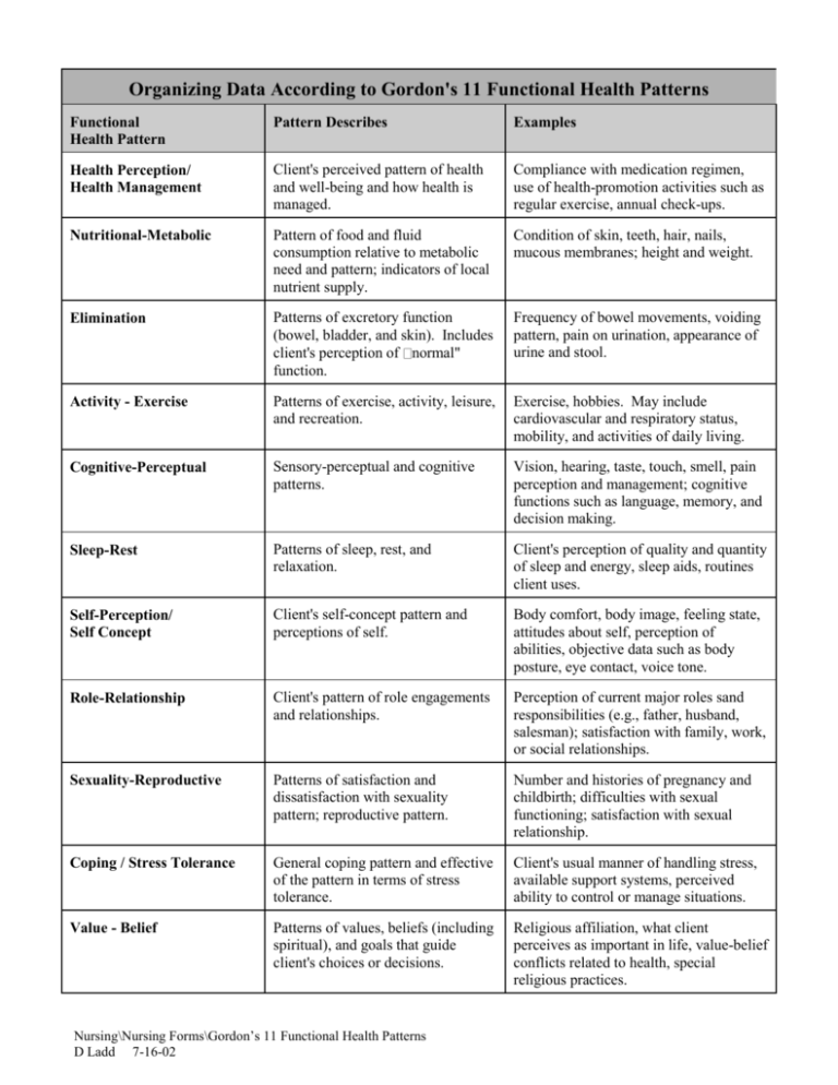 11 Functional Patterns Of Gordon