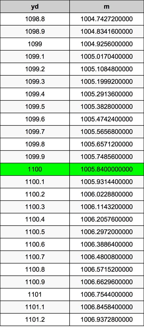 1100 Yards To Meters