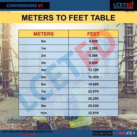 12 Feet In Meters