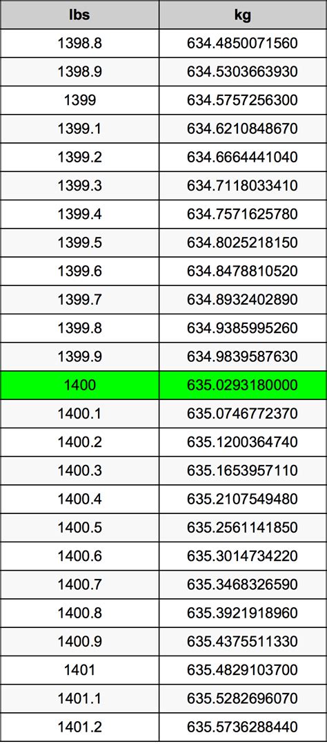 5 Ways 1400 Pounds to Kg