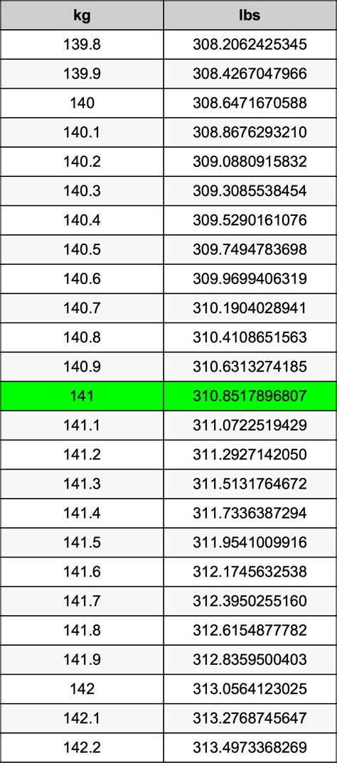 141Lbs Ka Kg