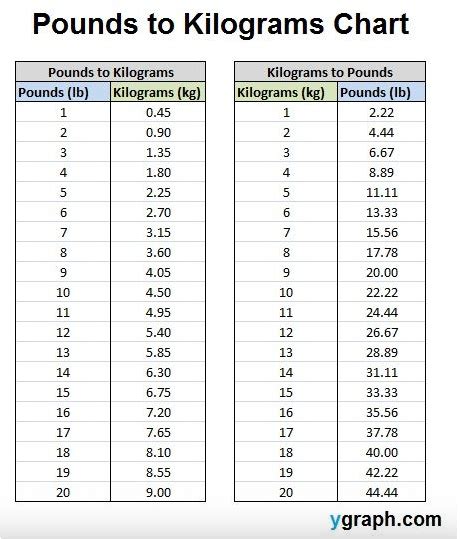 5 Ways 145lbs to kg