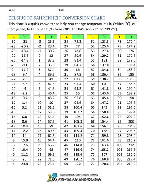 15 Celsius To Fahrenheit Chart