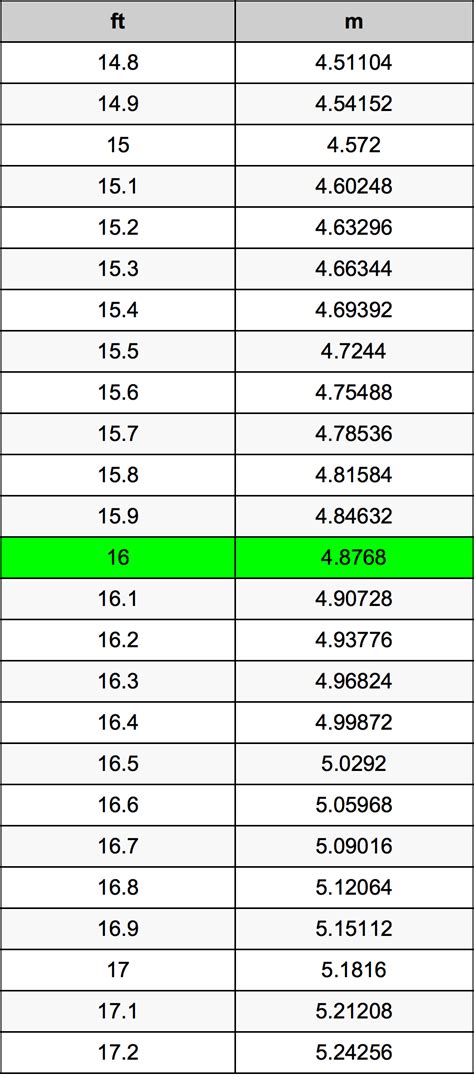 5 Ways 16ft to Meters