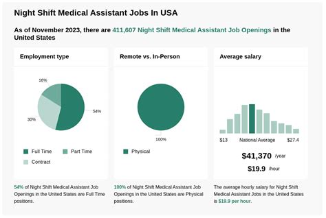 17 25 Hr Night Shift Medical Assistant Jobs Now Hiring