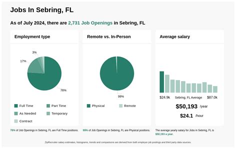 18 36 Hr Jobs In Sebring Fl Now Hiring Dec 2024