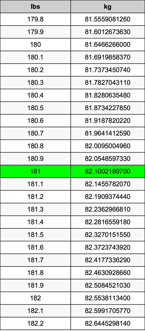 181 Lbs To Kg