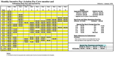 1970 Pay Scales 366Th Fighter Association