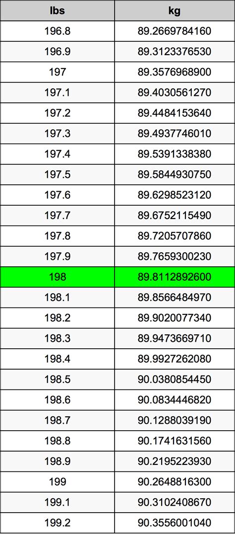 198 Lbs To Kg