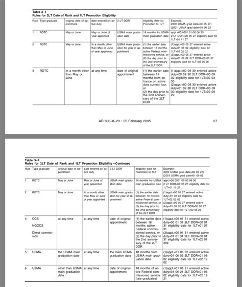 1Lt To Cpt Army Timeline