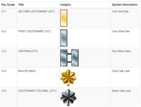 1St Lieutenant Army Salary