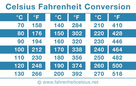 200 Celsius To Fahrenheit