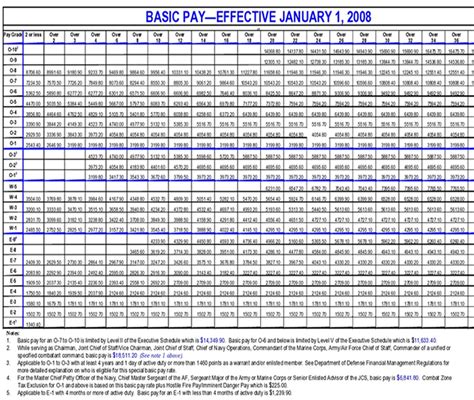 2008 Army Pay Grades