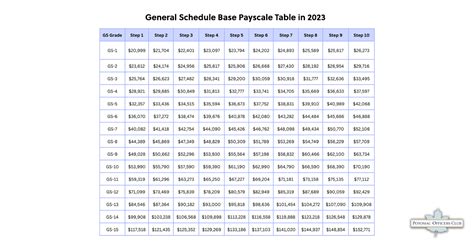 2008 Gs Pay Scale