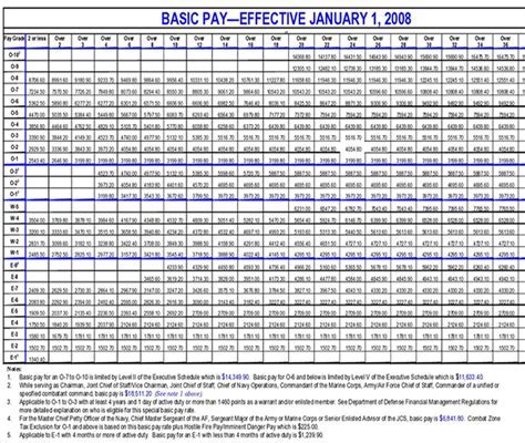 2008 Military Pay Rates Explained