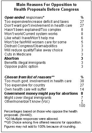 2009 Healthcare Reform Abortion Facts