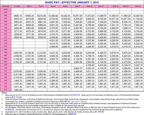 2012 Military Pay Chart