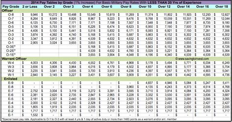 2013 Military Pay Chart