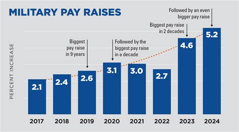 2013 Military Salary Increase