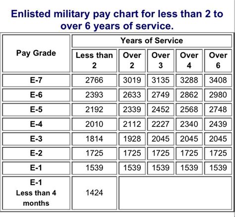 2015 Military Pay Chart