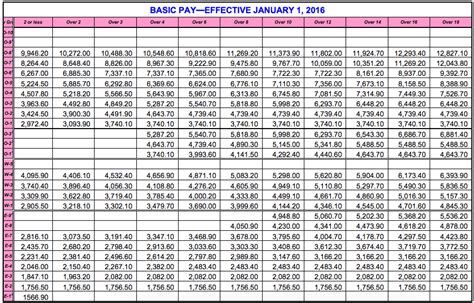 2016 Military Pay Chart