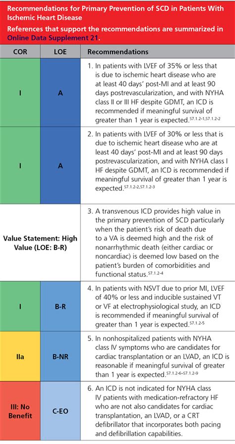 2017 Aha Acc Hrs Guideline For Management Of Patients With Ventricular Arrhythmias And The Prevention Of Sudden Cardiac Death Circulation