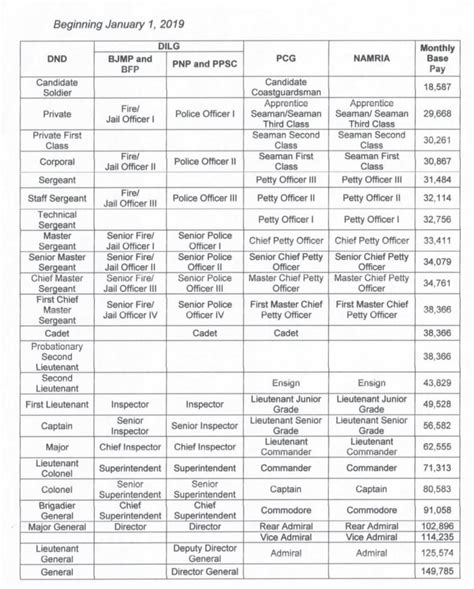 2019 Modified Base Pay Schedule Of Military And Uniformed Personnel