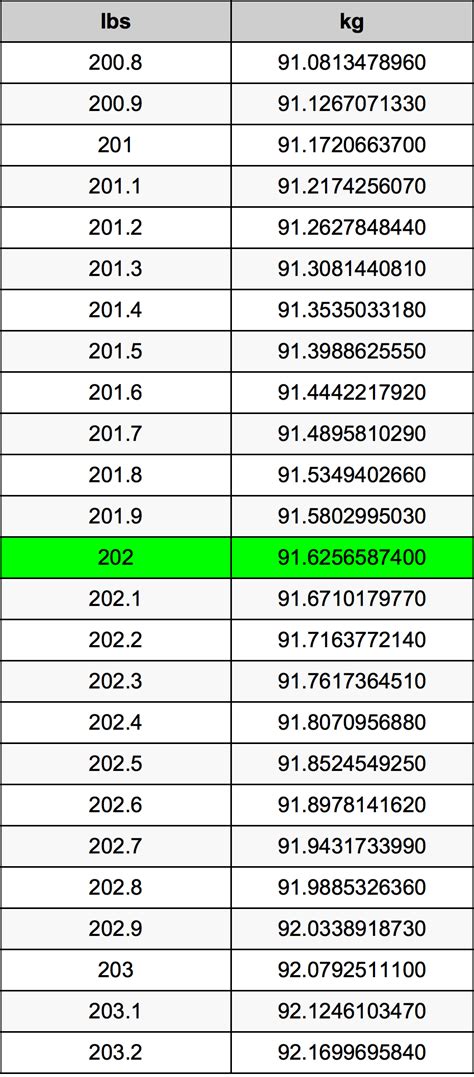 202 Lbs To Kg