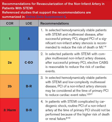 2021 Acc Aha Scai Guideline For Coronary Artery Revascularization A Report Of The American College Of Cardiology American Heart Association Joint Committee On Clinical Practice Guidelines Circulation