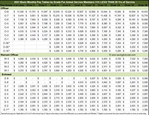 2021 Vs 2020 Military Pay Charts Reflecting Latest 3% Raise - Monthly ...