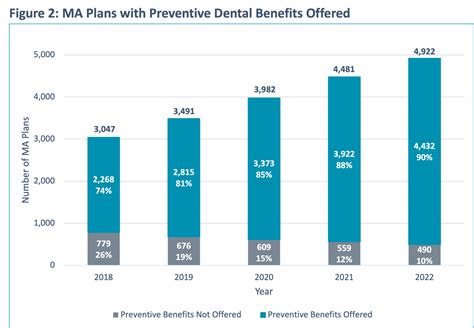 2022 Medicare Advantage Dental Benefits In Review Healthscape