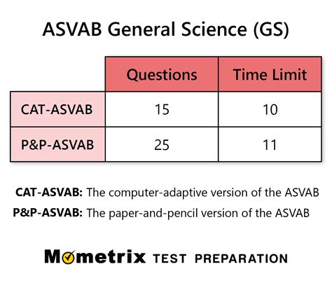 2024 ASVAB Practice Test