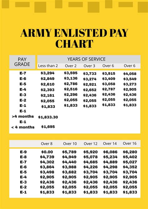 2024 Enlisted Pay Chart