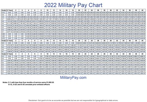 2024 Military Pay Chart What Will You Make