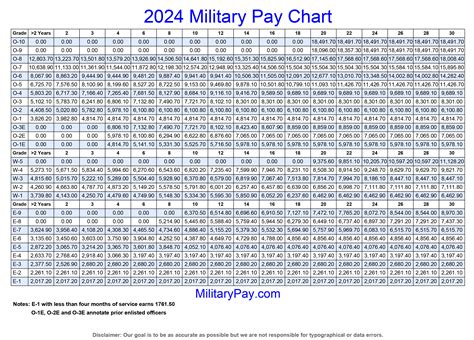 2024 Military Pay Schedule