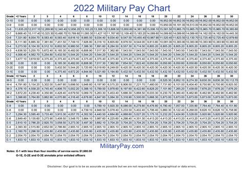 2025 Army Reserve Pay Table