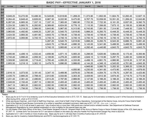 2025 Military Pay Chart