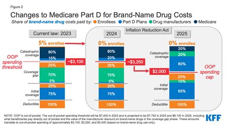 2025 Stand Alone Medicare Part D Prescription Drug Plan Pdp Outlook Fewer 2025 Medicare Part D Pdp Options And Some People May Still Pay Higher 2025 Part D Premiums