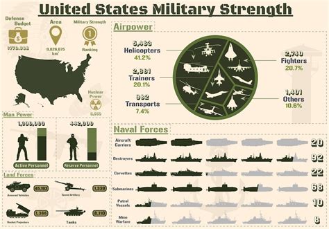 2025 United States Military Strength