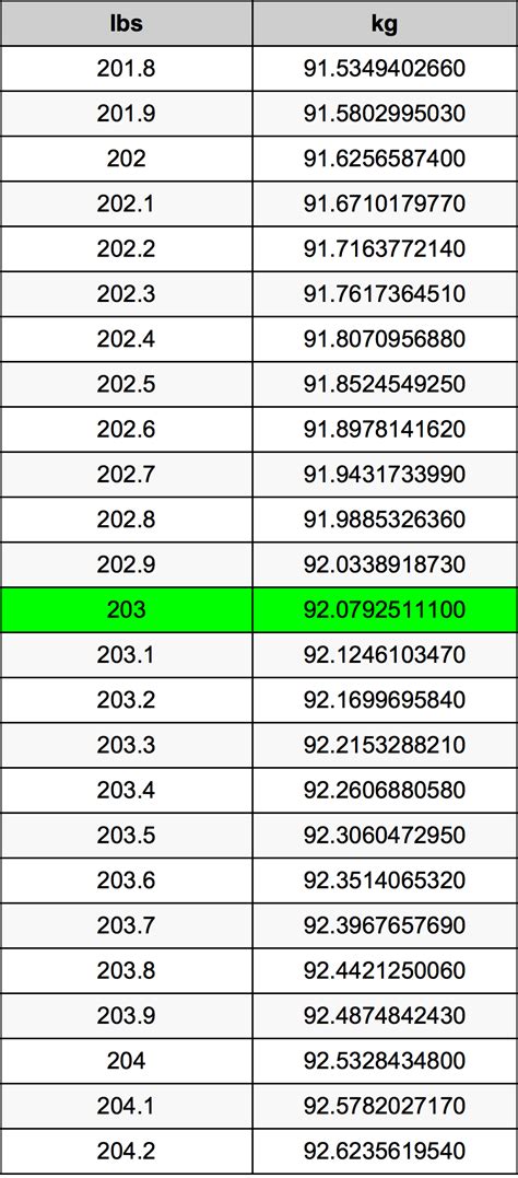 203 Pounds To Kg
